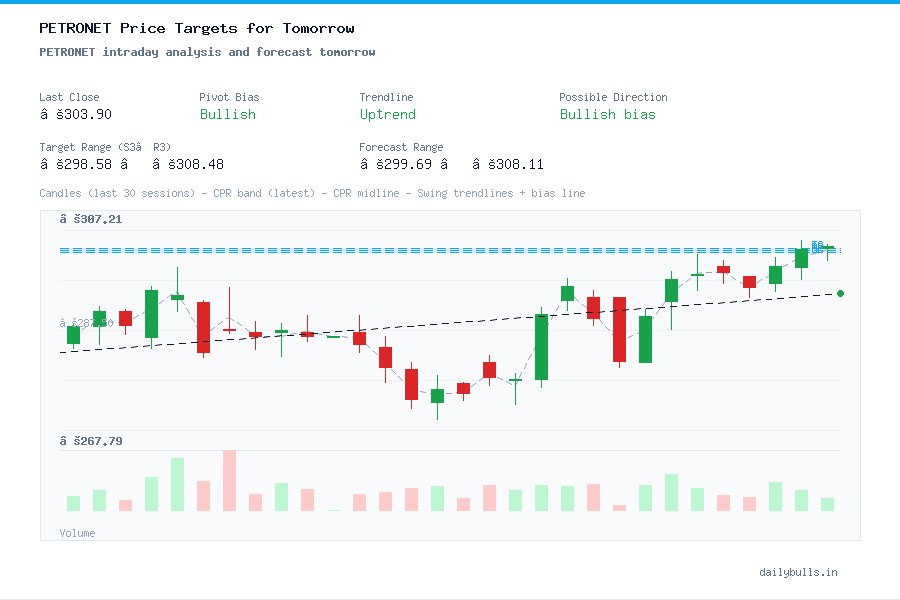 PETRONET intraday analysis and forecast tomorrow