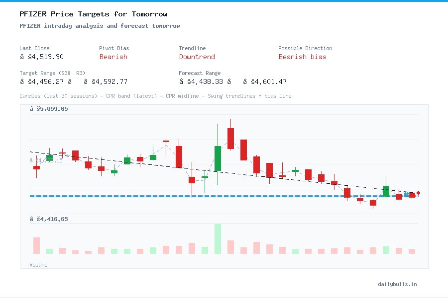 Pfizer Ltd. (NSE: PFIZER) Intraday Price Target Analysis for Tomorrow