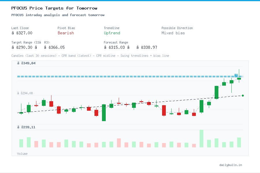 PFOCUS intraday analysis and forecast tomorrow