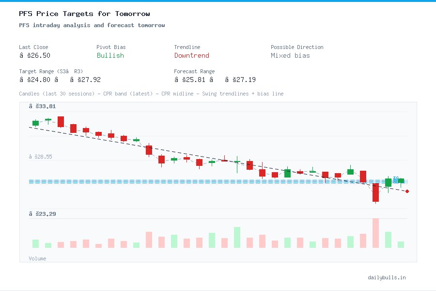 PFS intraday analysis and forecast tomorrow