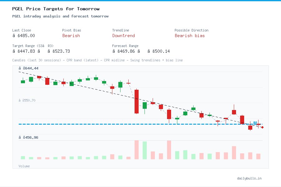 PGEL intraday analysis and forecast tomorrow