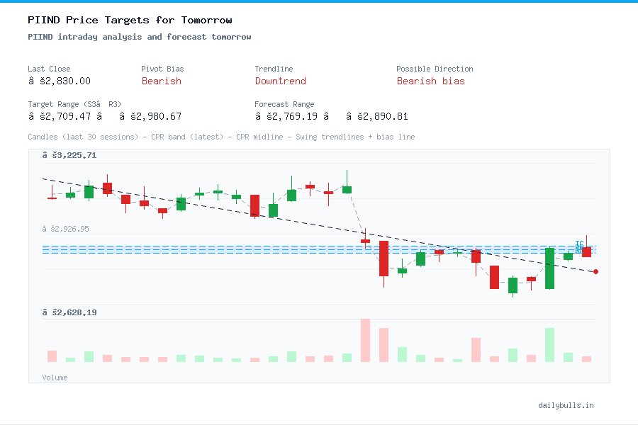 PI Industries Ltd. (NSE: PIIND) Intraday Price Target Analysis for Tomorrow