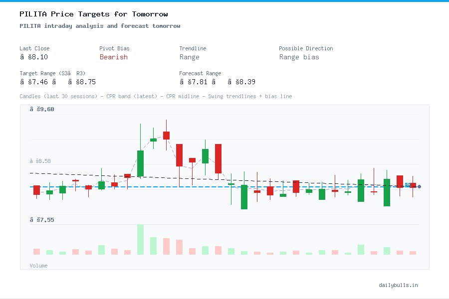 PILITA intraday analysis and forecast tomorrow