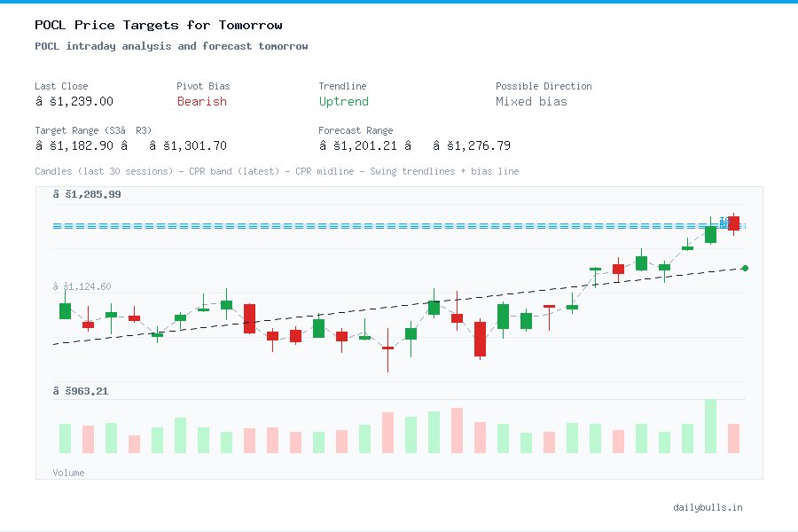 POCL intraday analysis and forecast tomorrow