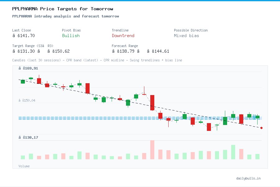 PPLPHARMA intraday analysis and forecast tomorrow