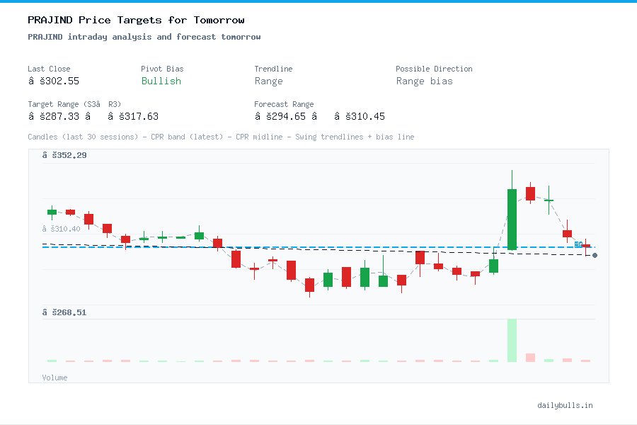 PRAJIND intraday analysis and forecast tomorrow