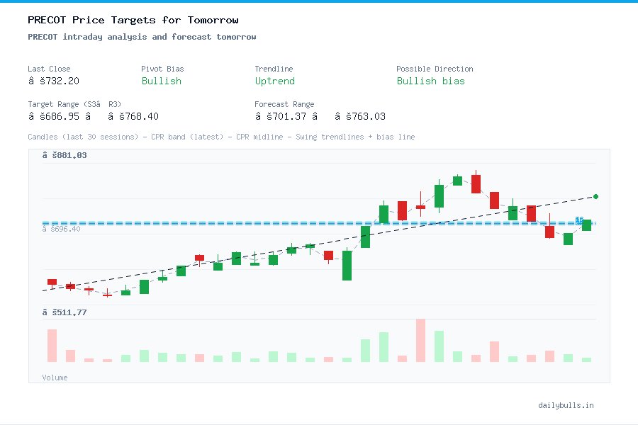 Precot Ltd. (NSE: PRECOT) Intraday Price Target Analysis for Tomorrow