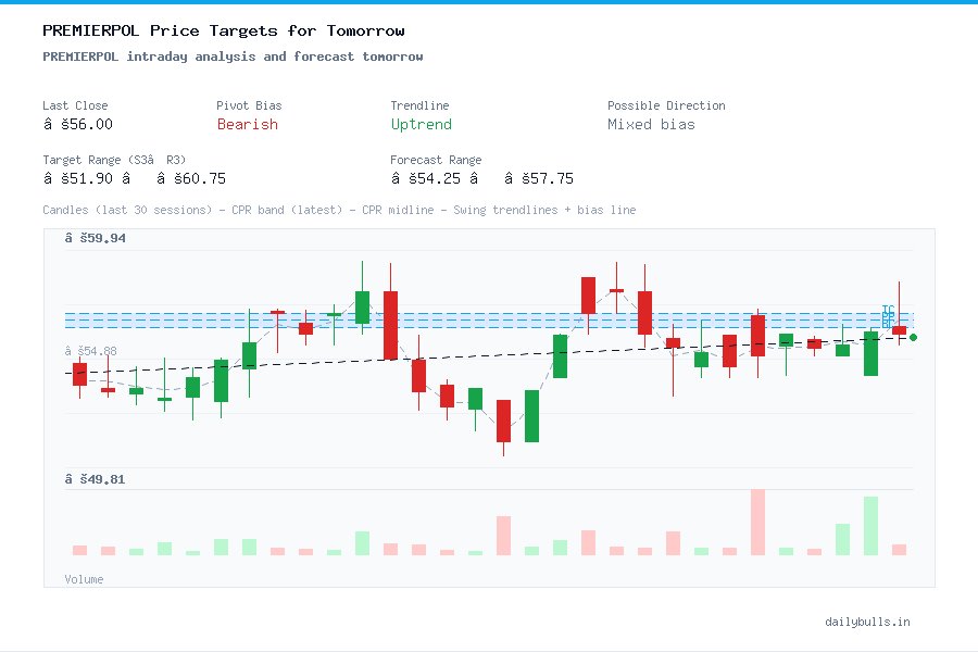 PREMIERPOL intraday analysis and forecast tomorrow