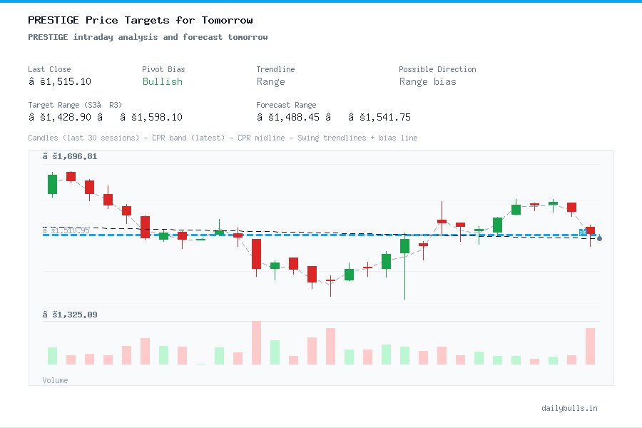 PRESTIGE intraday analysis and forecast tomorrow