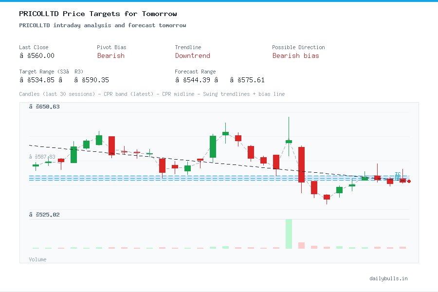 PRICOLLTD intraday analysis and forecast tomorrow