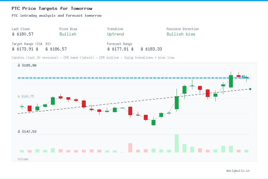 PTC intraday analysis and forecast tomorrow