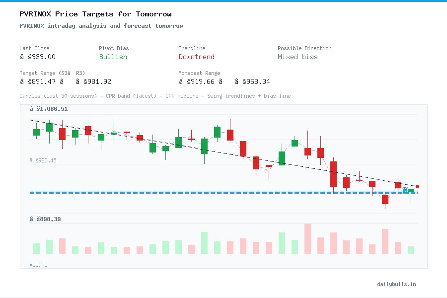PVRINOX intraday analysis and forecast tomorrow