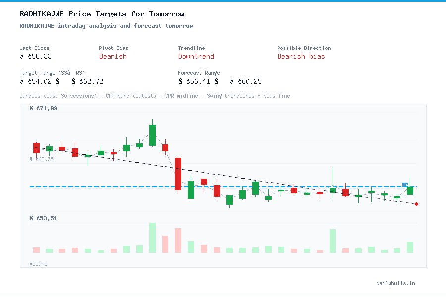 RADHIKAJWE intraday analysis and forecast tomorrow