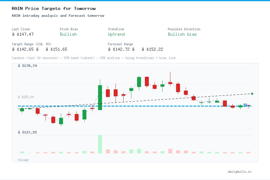 RAIN intraday analysis and forecast tomorrow