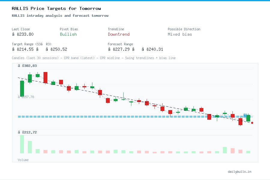 RALLIS intraday analysis and forecast tomorrow