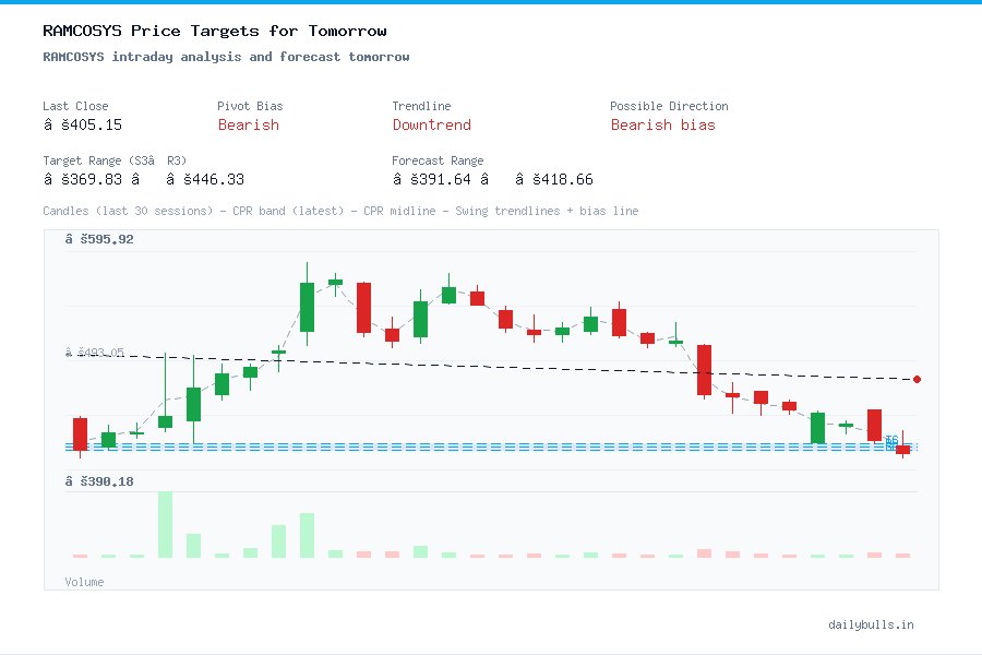 RAMCOSYS intraday analysis and forecast tomorrow