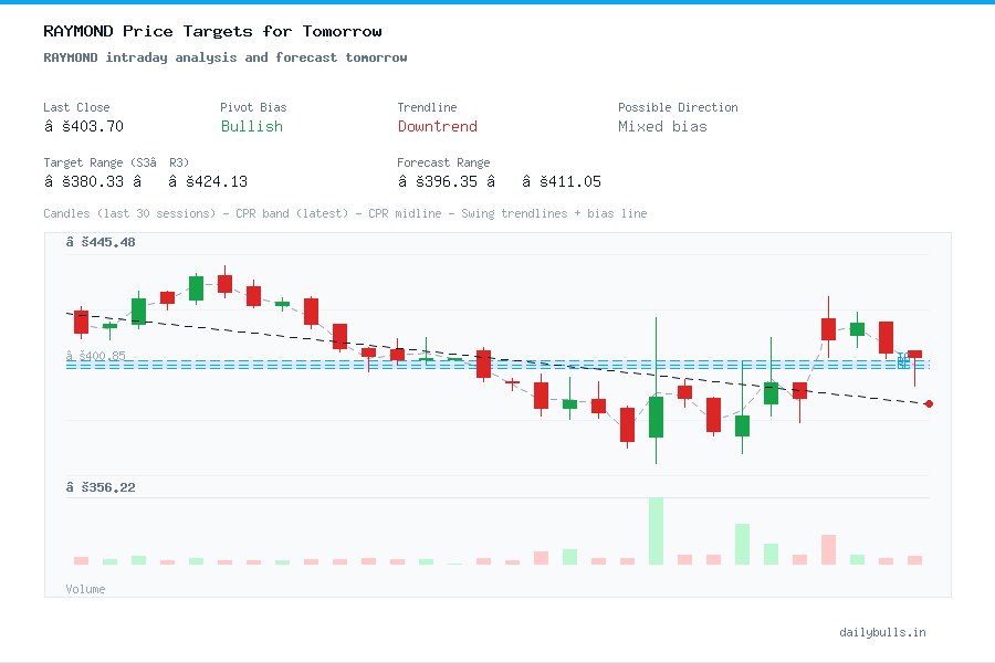 RAYMOND intraday analysis and forecast tomorrow