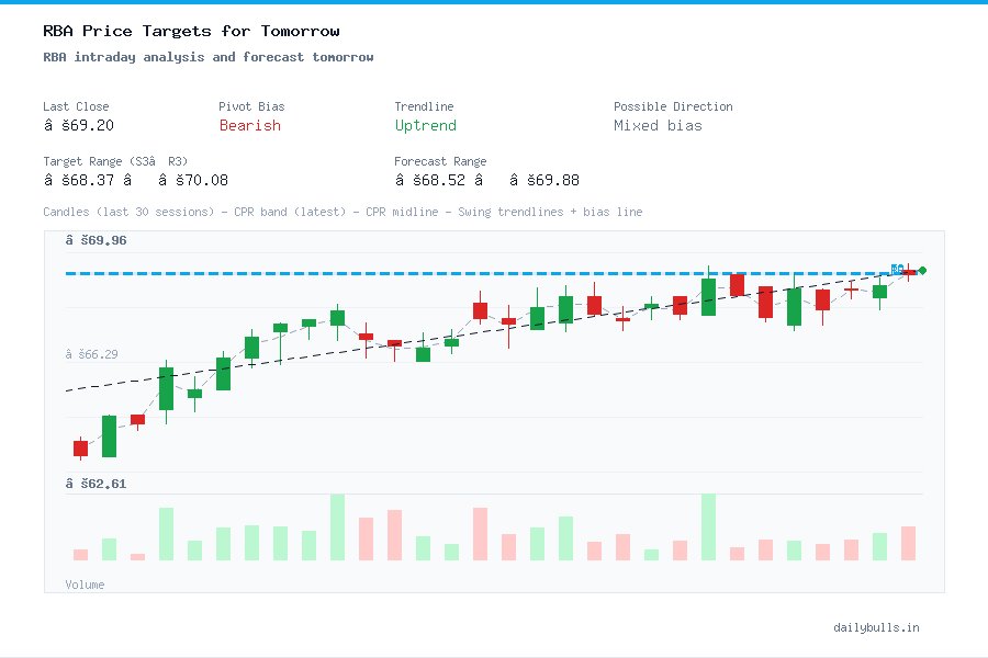 Restaurant Brands Asia Ltd. (NSE: RBA) Intraday Price Target Analysis ...