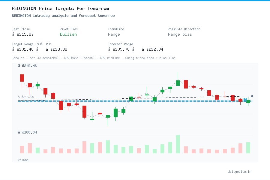 REDINGTON intraday analysis and forecast tomorrow