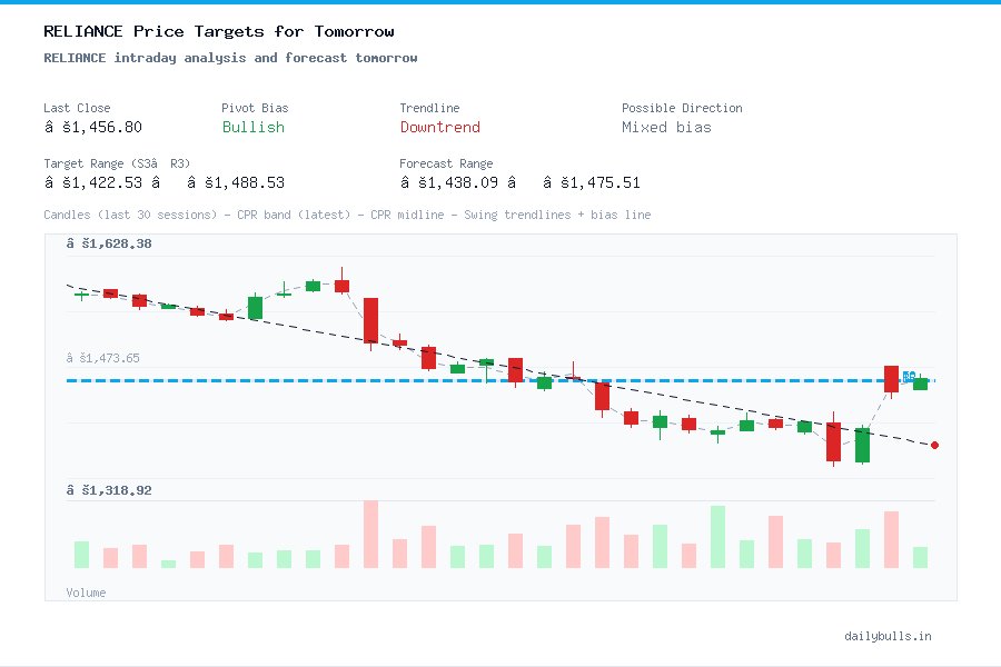 RELIANCE intraday analysis and forecast tomorrow