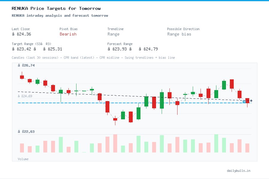 RENUKA intraday analysis and forecast tomorrow