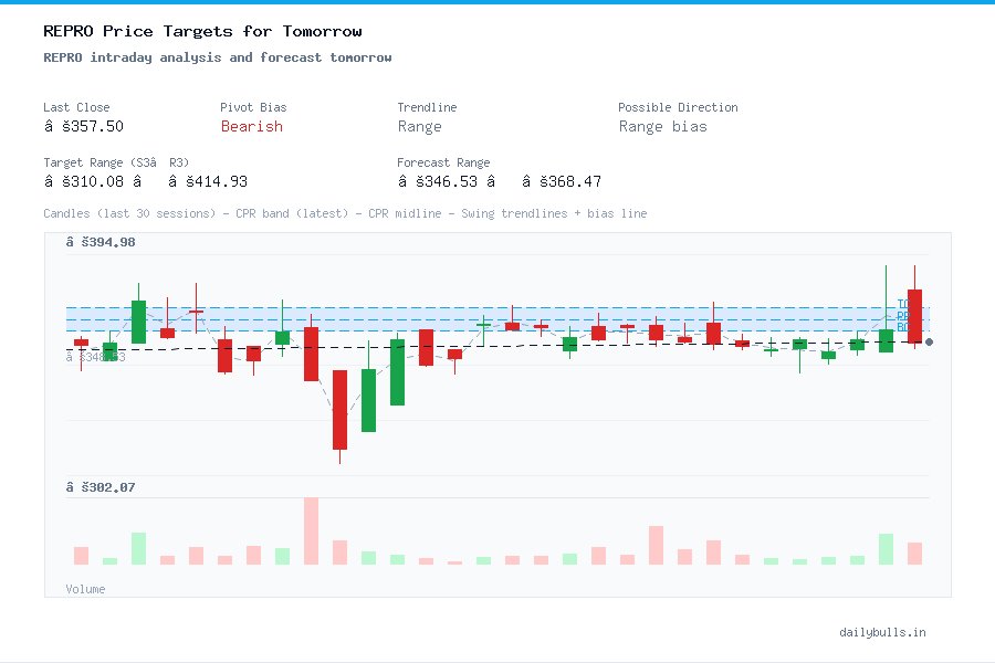 REPRO intraday analysis and forecast tomorrow