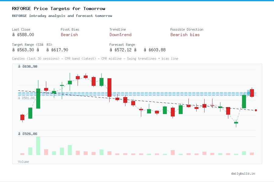 Ramkrishna Forgings Ltd. (NSE: RKFORGE) Intraday Price Target Analysis ...