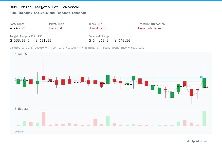 ROML intraday analysis and forecast tomorrow