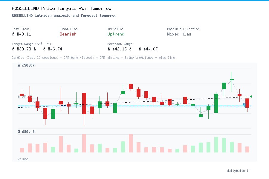 ROSSELLIND intraday analysis and forecast tomorrow