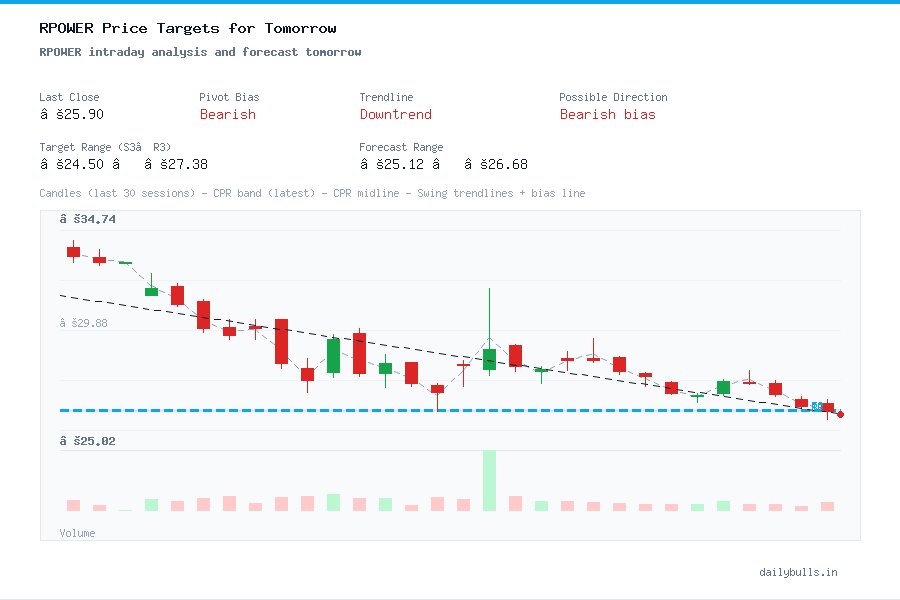 RPOWER intraday analysis and forecast tomorrow