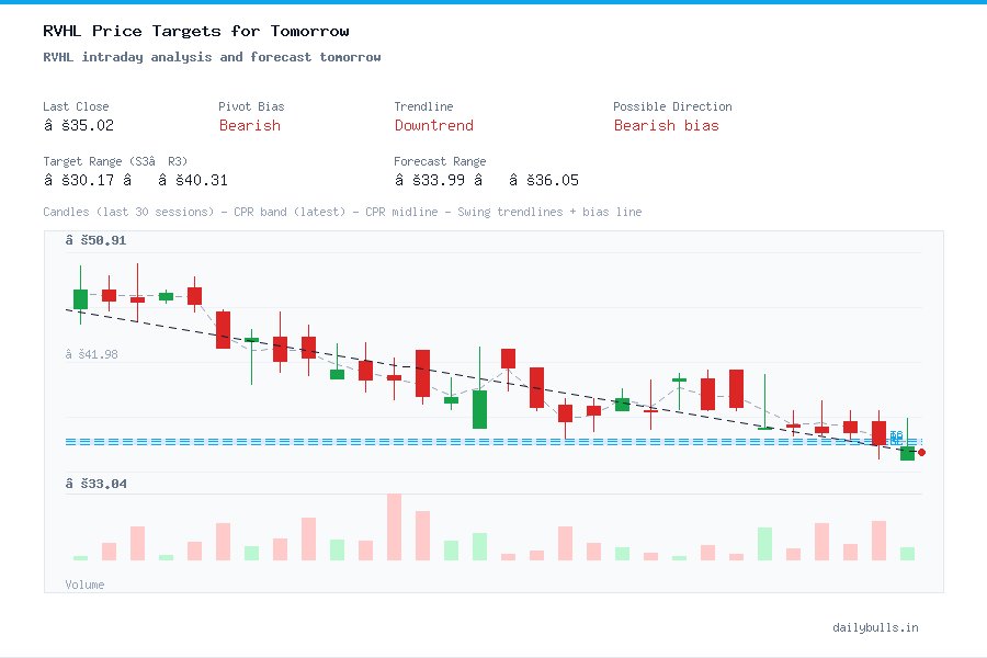 RVHL intraday analysis and forecast tomorrow