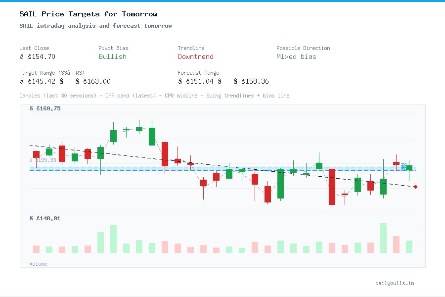 SAIL intraday analysis and forecast tomorrow