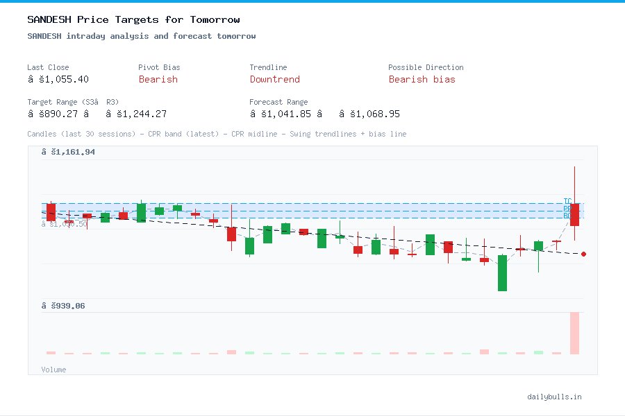 SANDESH intraday analysis and forecast tomorrow