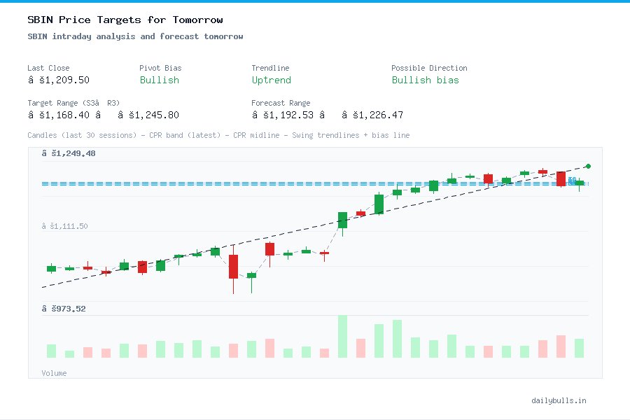 SBIN intraday analysis and forecast tomorrow