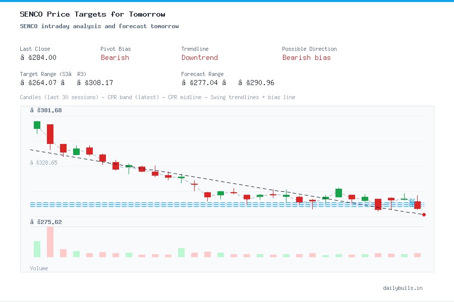 SENCO intraday analysis and forecast tomorrow