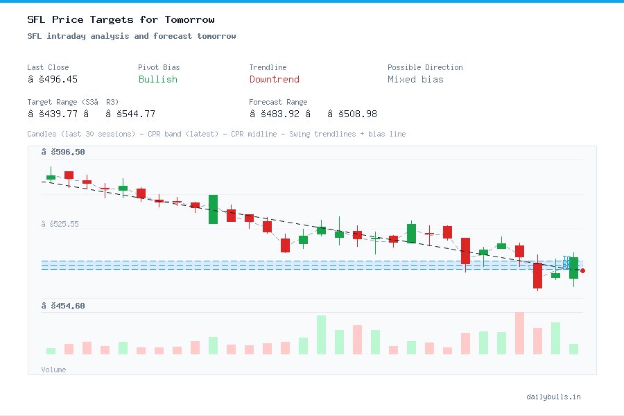 SFL intraday analysis and forecast tomorrow