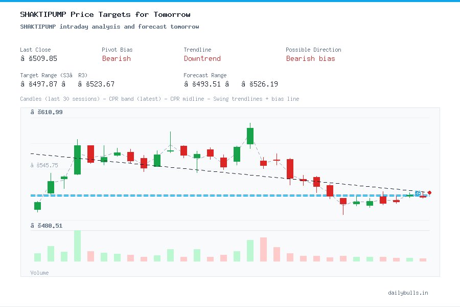 SHAKTIPUMP intraday analysis and forecast tomorrow