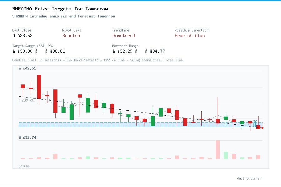 SHRADHA intraday analysis and forecast tomorrow