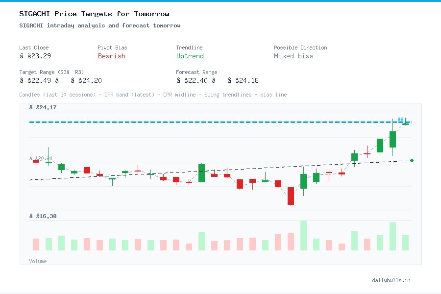 SIGACHI intraday analysis and forecast tomorrow