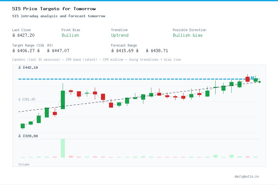 Sis Ltd. (NSE: SIS) Intraday Price Target Analysis for Tomorrow