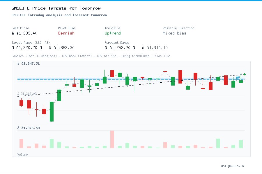 SMSLIFE intraday analysis and forecast tomorrow