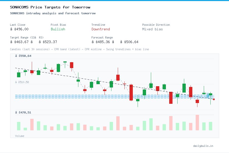 SONACOMS intraday analysis and forecast tomorrow