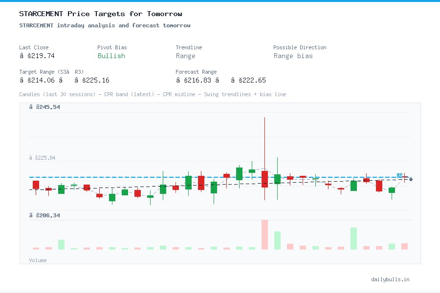 STARCEMENT intraday analysis and forecast tomorrow
