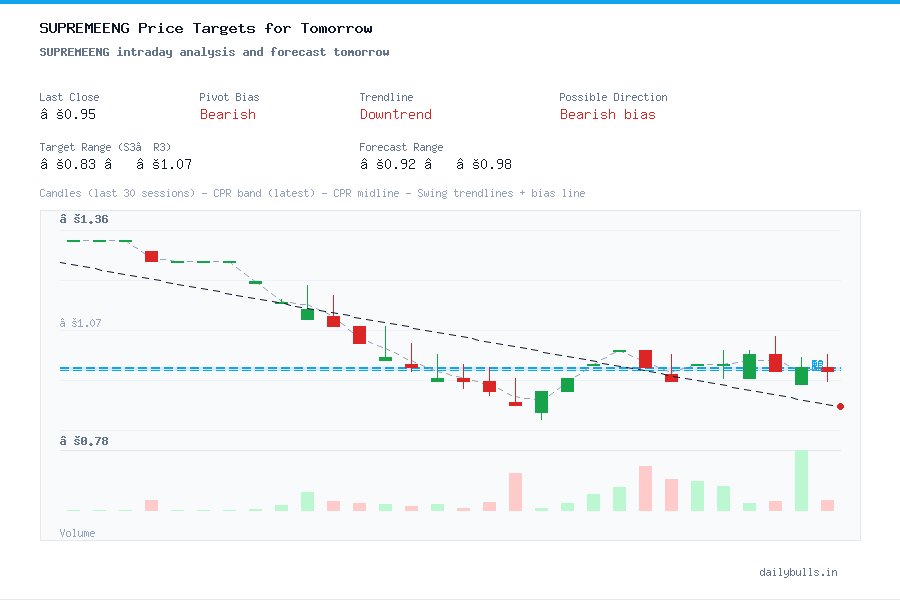 SUPREMEENG intraday analysis and forecast tomorrow