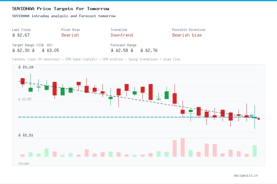 SUVIDHAA intraday analysis and forecast tomorrow