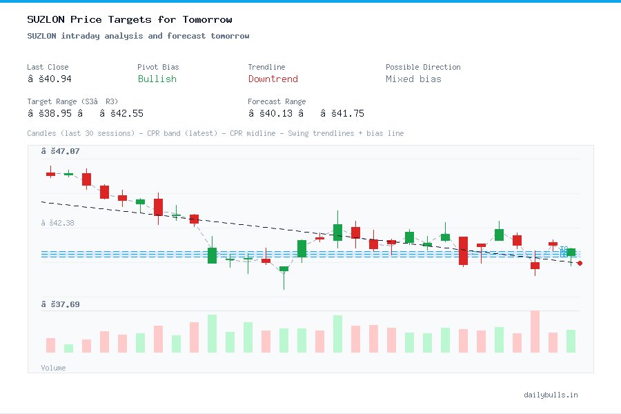 SUZLON intraday analysis and forecast tomorrow