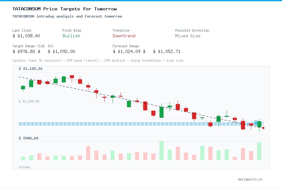 TATACONSUM intraday analysis and forecast tomorrow