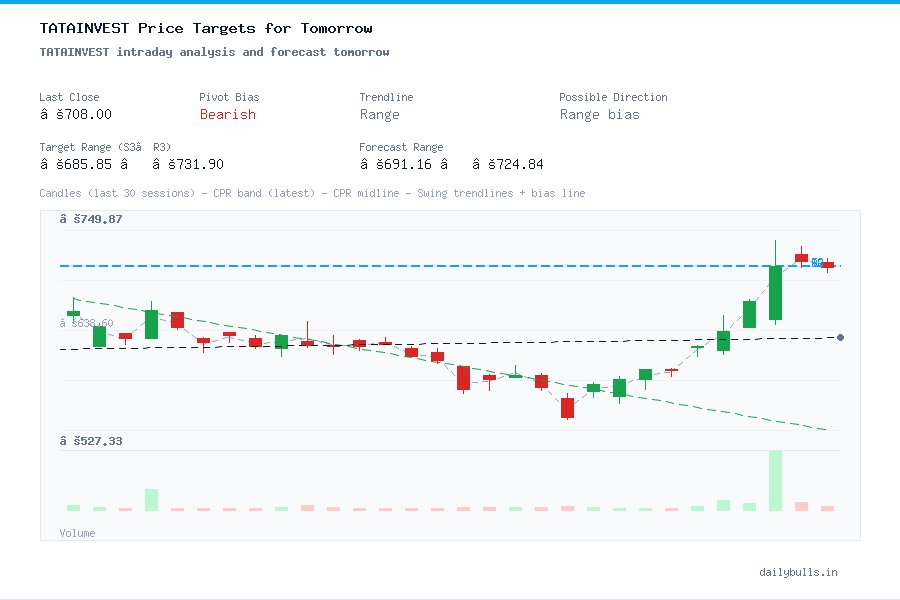 TATAINVEST intraday analysis and forecast tomorrow