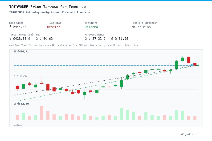 TATAPOWER intraday analysis and forecast tomorrow