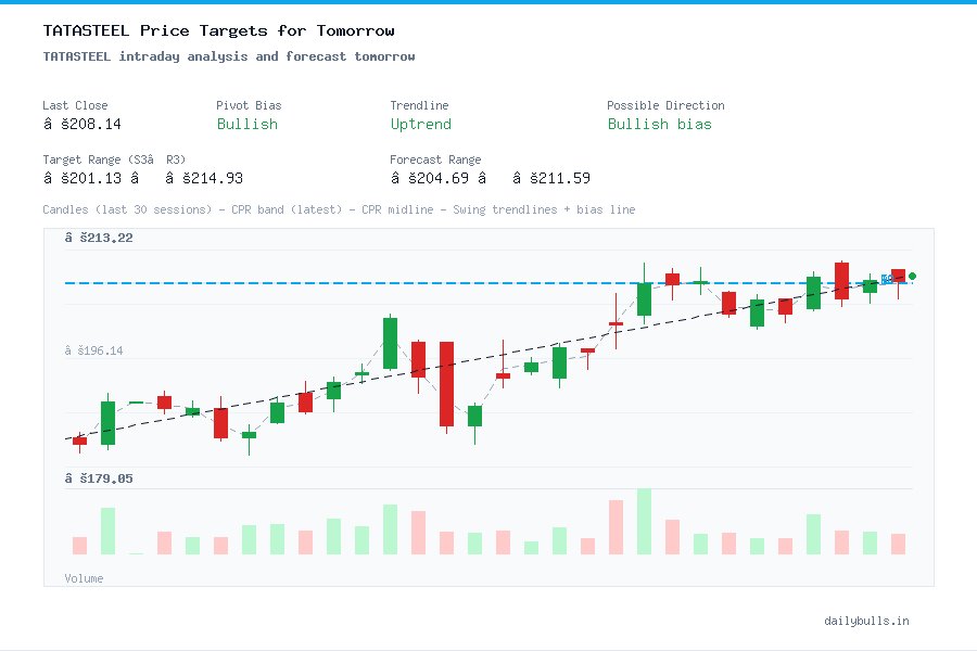 TATASTEEL intraday analysis and forecast tomorrow